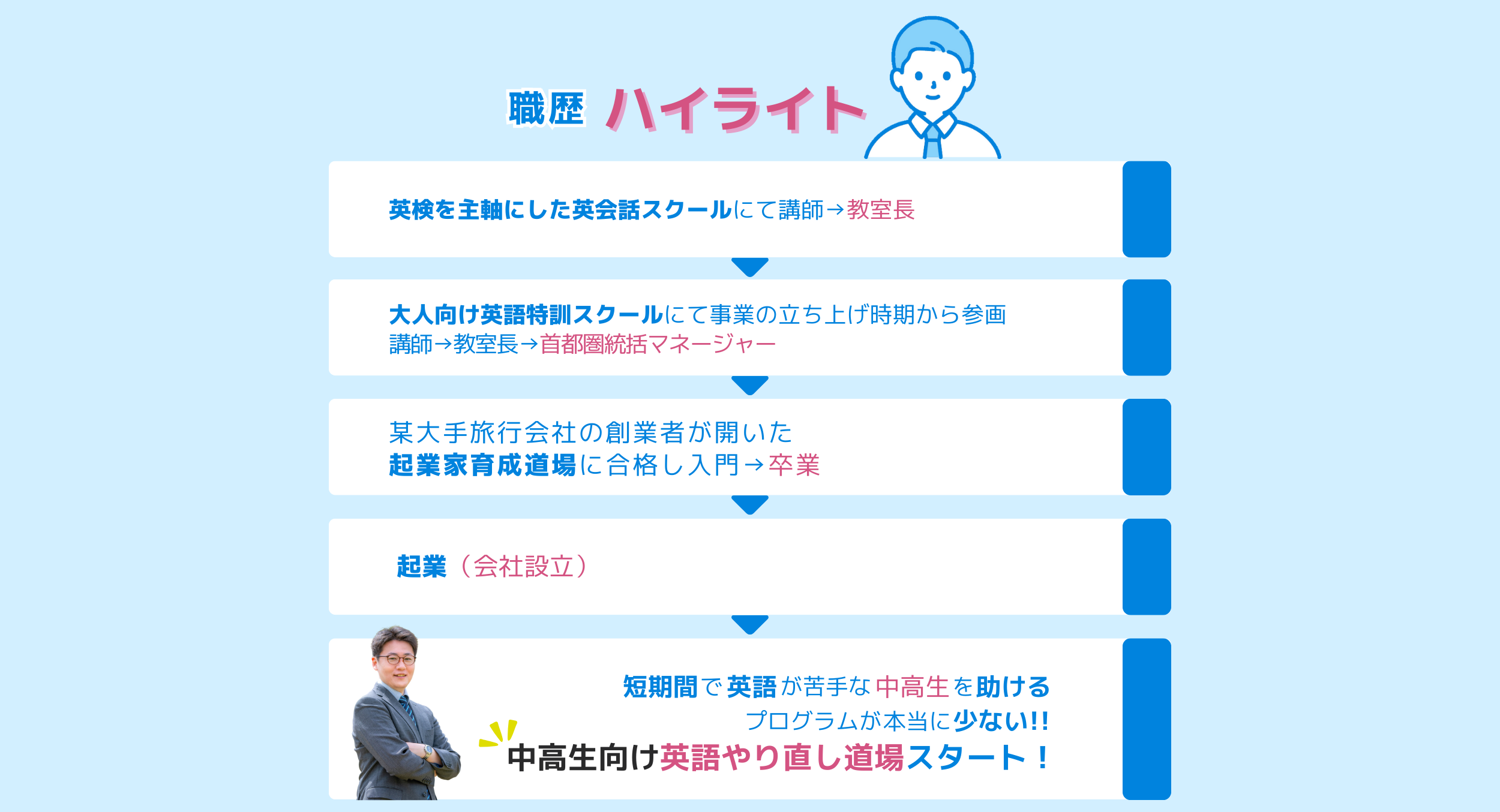 【職歴ハイライト】 「英検を主軸にした英会話スクール」にて講師→教室長 ↓ 「大人向け英語特訓スクール」にて事業の立ち上げ時期から参画。 講師→教室長→首都圏統括マネージャー ↓ 某大手旅行会社の創業者が開いた「起業家育成道場」に合格し入門→卒業 ↓ 起業（会社設立） ↓ 短期間で英語が苦手な中高生を助ける プログラムが本当に少ないと実感！ 中高生向け「英語やり直し道場」 スタート！