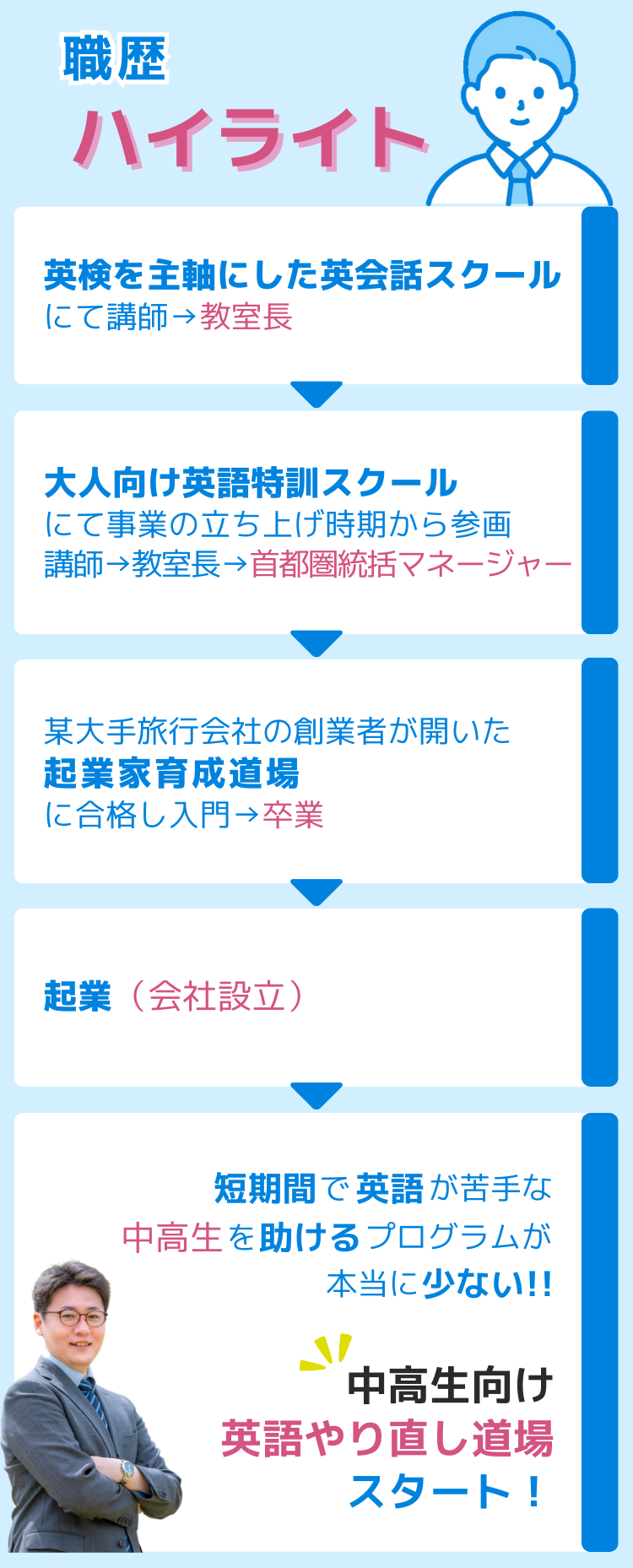 【職歴ハイライト】 「英検を主軸にした英会話スクール」にて講師→教室長 ↓ 「大人向け英語特訓スクール」にて事業の立ち上げ時期から参画。 講師→教室長→首都圏統括マネージャー ↓ 某大手旅行会社の創業者が開いた「起業家育成道場」に合格し入門→卒業 ↓ 起業（会社設立） ↓ 短期間で英語が苦手な中高生を助ける プログラムが本当に少ないと実感！ 中高生向け「英語やり直し道場」 スタート！