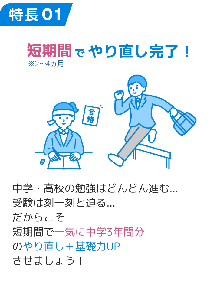 特長01
中学・高校の勉強はどんどん進む…
受験は刻一刻と迫る…
だからこそ
短期間で一気に中学3年間分
のやり直し＋基礎力UP
させましょう！
