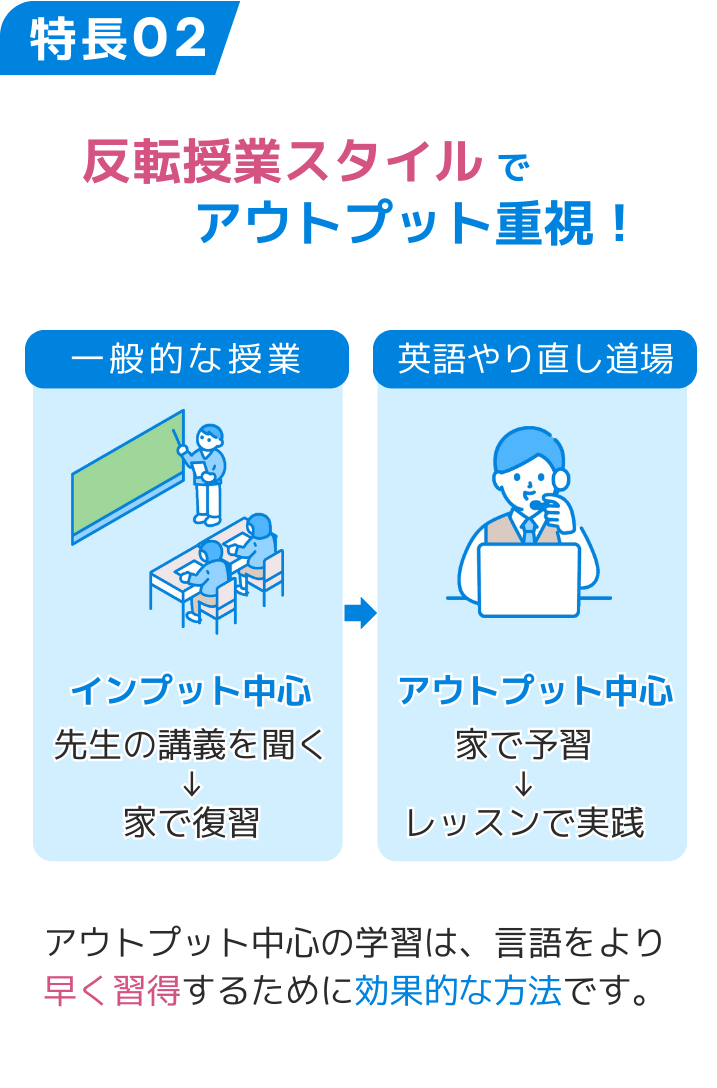 特長02反転授業スタイルでアウトプット重視！ 一般的な授業はインプット中心。先生の講義を聞く→家で復習 英語やり直し道場はアウトプット中心。家で予習→レッスンで実践 アウトプット中心の学習は、言語をより早く習得するために効果的な方法です。