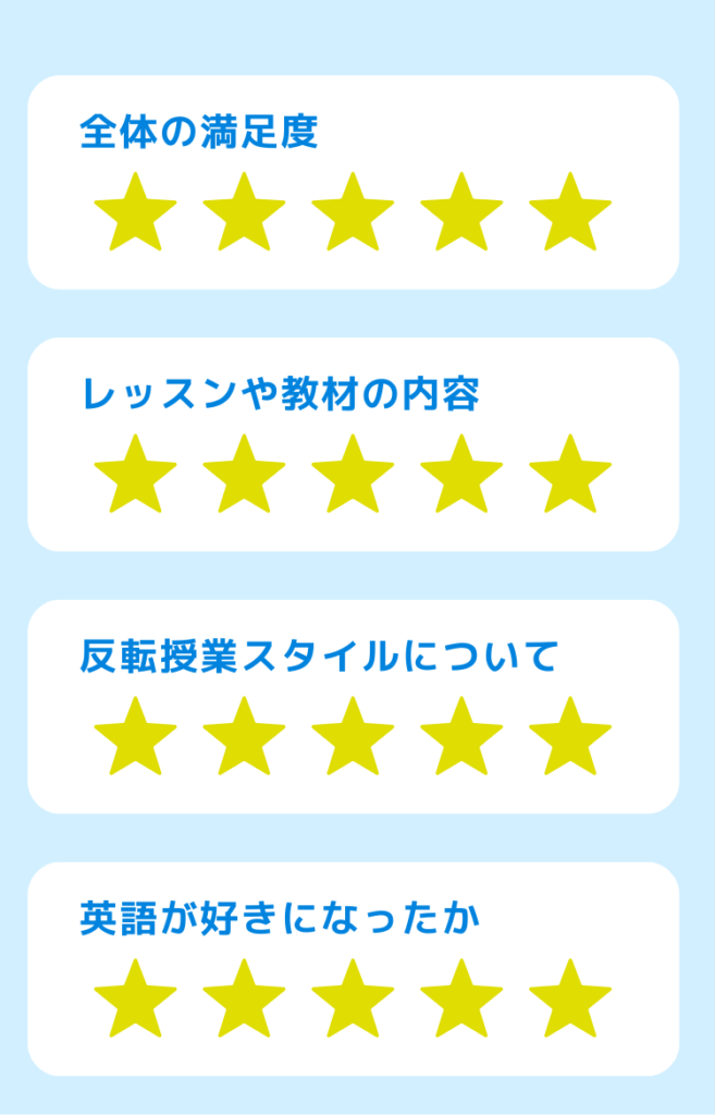 全体の満足度・レッスンや教材の内容・反転授業スタイルについて・英語が好きになったか オール星5
